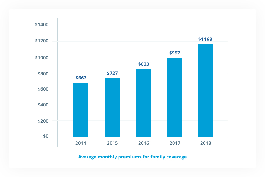 Average Monthly Premiums for family coverage