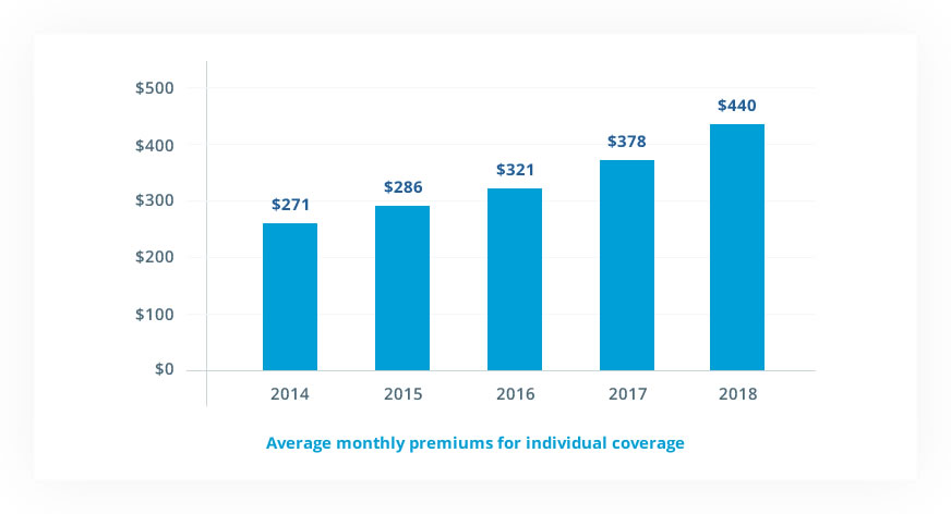 Average Monthly Premiums for individual coverage