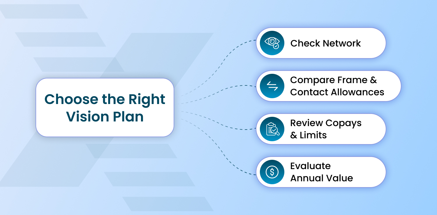 Choose the Right Vision Plan