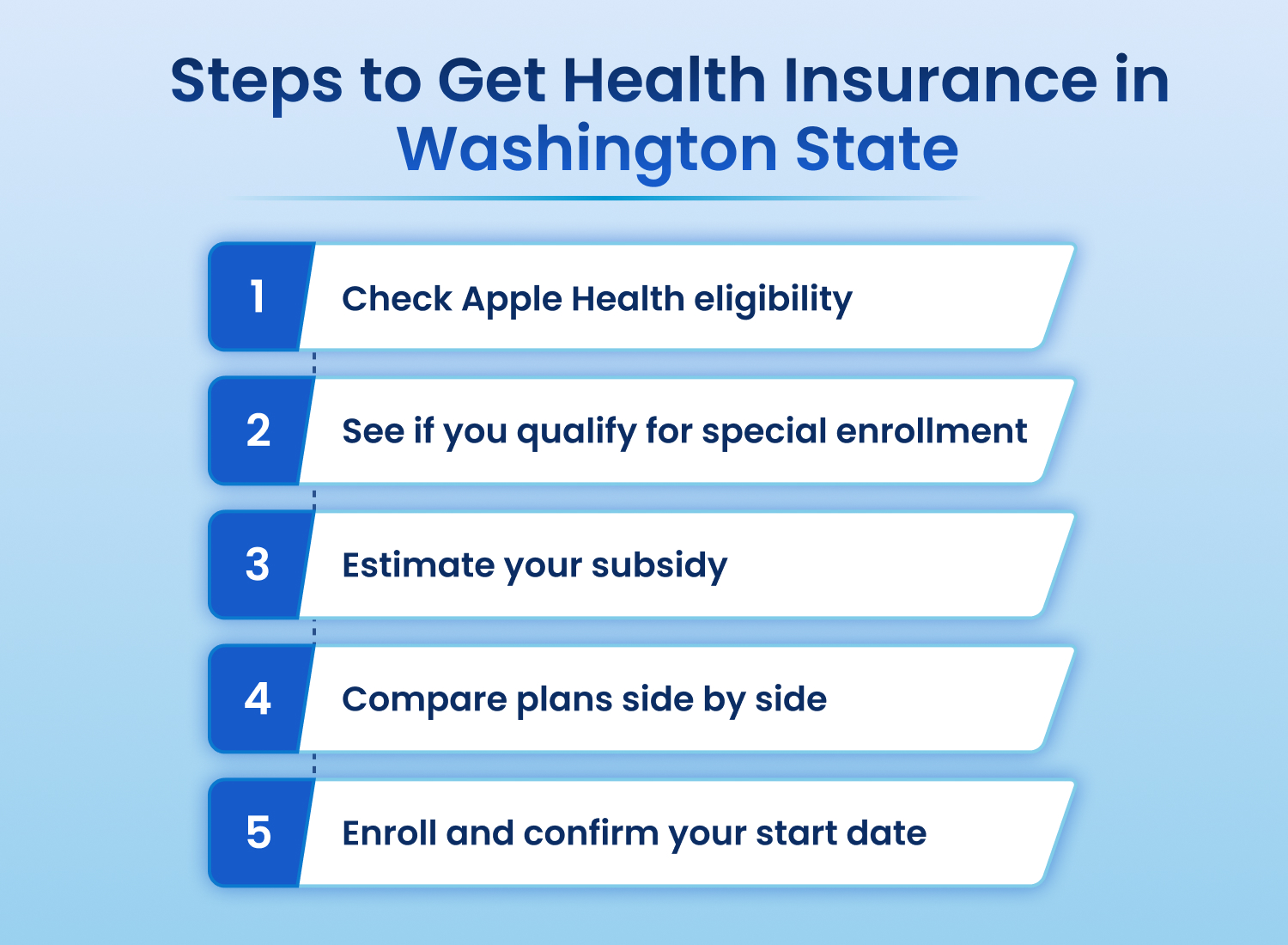People Without Health Insurance in Washington State 