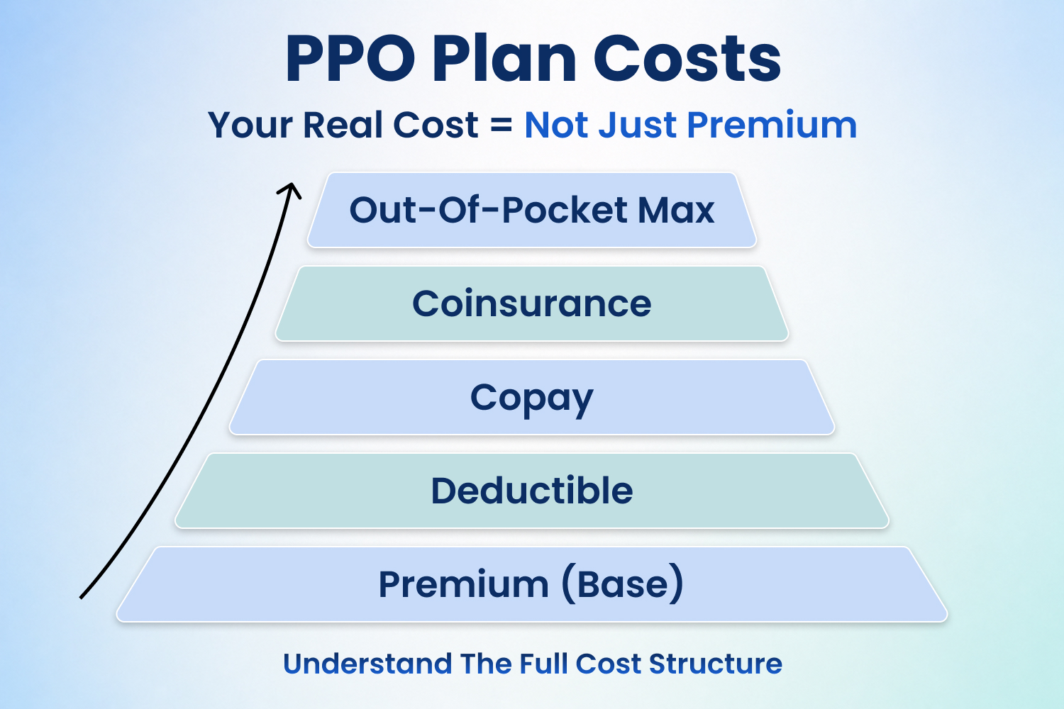 PPO Plan Costs