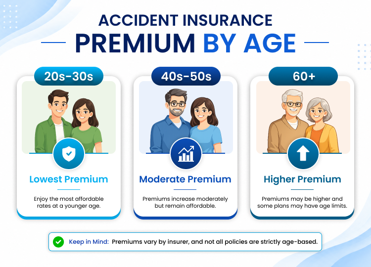 Accident Insurance Premium by Age